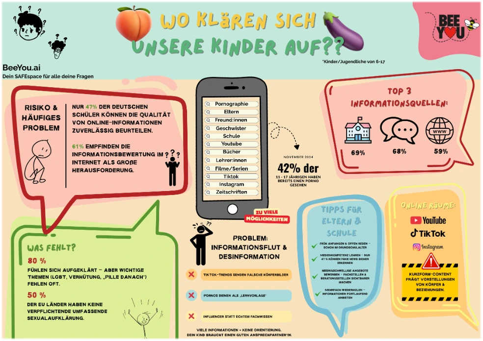BeeYou educational infographic